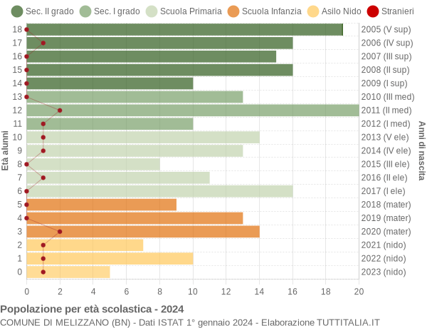 Grafico Popolazione in età scolastica - Melizzano 2024