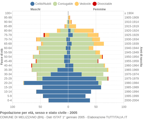 Grafico Popolazione per età, sesso e stato civile Comune di Melizzano (BN)