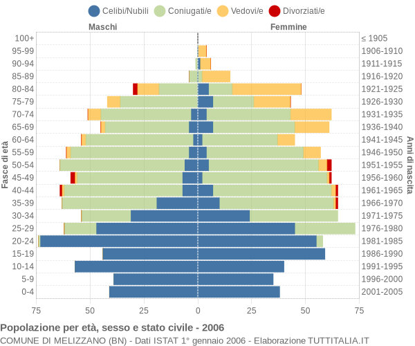 Grafico Popolazione per età, sesso e stato civile Comune di Melizzano (BN)