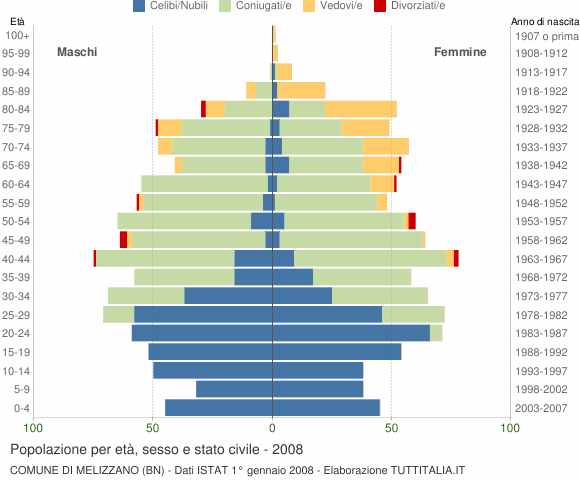 Grafico Popolazione per età, sesso e stato civile Comune di Melizzano (BN)