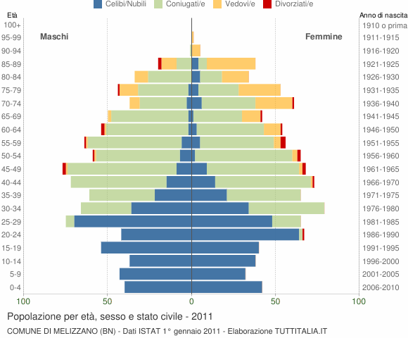 Grafico Popolazione per età, sesso e stato civile Comune di Melizzano (BN)