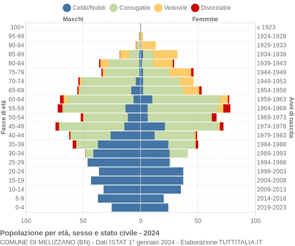 Grafico Popolazione per età, sesso e stato civile Comune di Melizzano (BN)