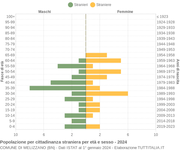 Grafico cittadini stranieri - Melizzano 2024