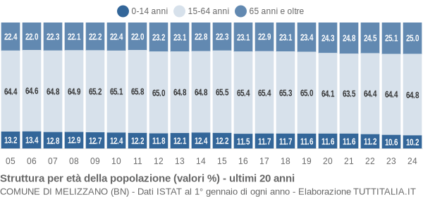 Grafico struttura della popolazione Comune di Melizzano (BN)