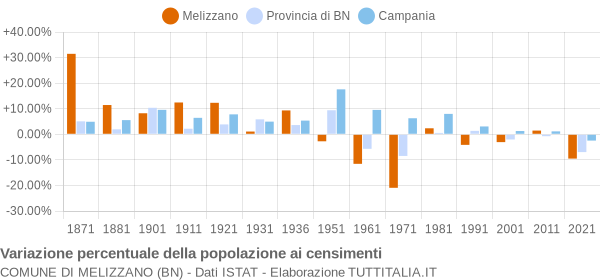 Grafico variazione percentuale della popolazione Comune di Melizzano (BN)