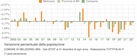 Variazione percentuale della popolazione Comune di Melizzano (BN)
