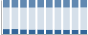 Grafico struttura della popolazione Comune di Melizzano (BN)