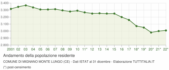 Andamento popolazione Comune di Mignano Monte Lungo (CE)
