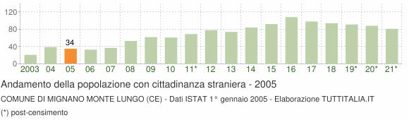Grafico andamento popolazione stranieri Comune di Mignano Monte Lungo (CE)