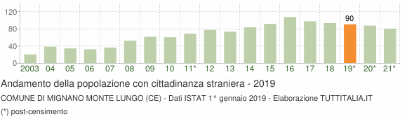 Grafico andamento popolazione stranieri Comune di Mignano Monte Lungo (CE)