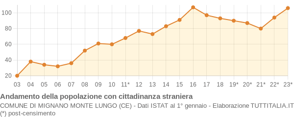 Andamento popolazione stranieri Comune di Mignano Monte Lungo (CE)