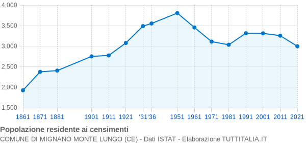 Grafico andamento storico popolazione Comune di Mignano Monte Lungo (CE)