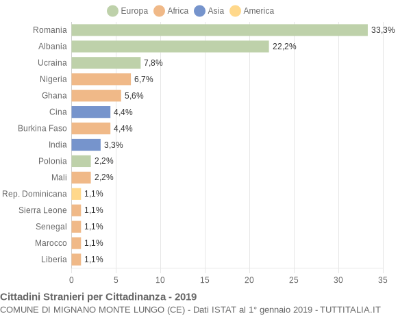 Grafico cittadinanza stranieri - Mignano Monte Lungo 2019