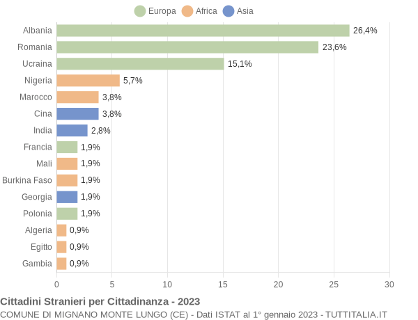 Grafico cittadinanza stranieri - Mignano Monte Lungo 2023