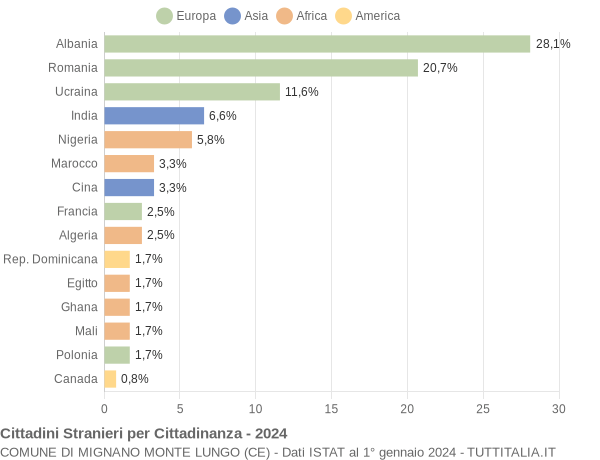 Grafico cittadinanza stranieri - Mignano Monte Lungo 2024