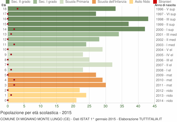 Grafico Popolazione in età scolastica - Mignano Monte Lungo 2015