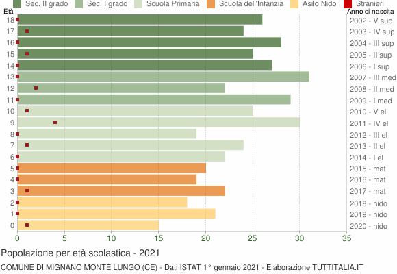 Grafico Popolazione in età scolastica - Mignano Monte Lungo 2021