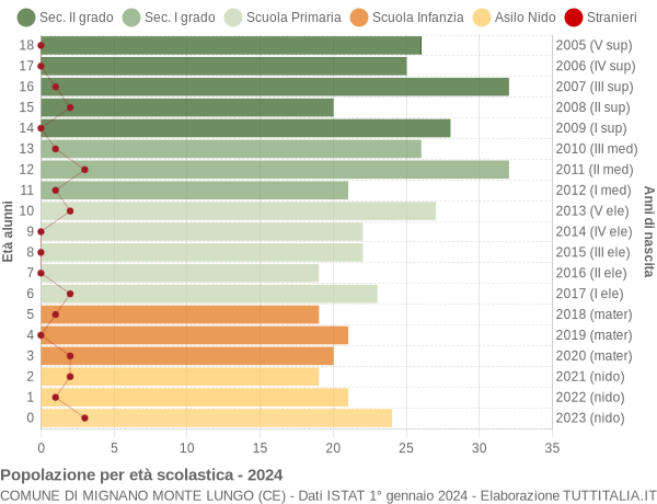 Grafico Popolazione in età scolastica - Mignano Monte Lungo 2024