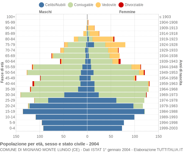 Grafico Popolazione per età, sesso e stato civile Comune di Mignano Monte Lungo (CE)