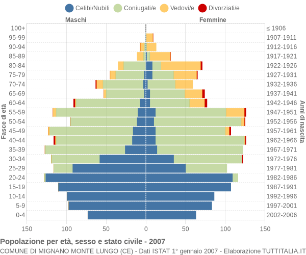 Grafico Popolazione per età, sesso e stato civile Comune di Mignano Monte Lungo (CE)