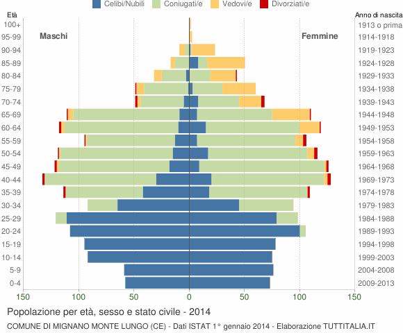 Grafico Popolazione per età, sesso e stato civile Comune di Mignano Monte Lungo (CE)