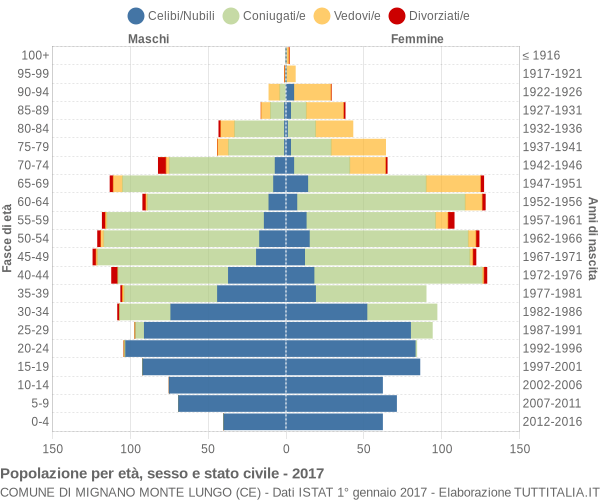 Grafico Popolazione per età, sesso e stato civile Comune di Mignano Monte Lungo (CE)