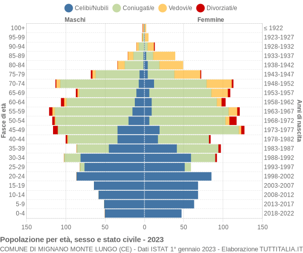 Grafico Popolazione per età, sesso e stato civile Comune di Mignano Monte Lungo (CE)