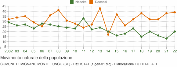 Grafico movimento naturale della popolazione Comune di Mignano Monte Lungo (CE)