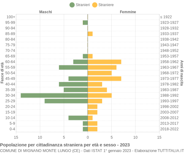 Grafico cittadini stranieri - Mignano Monte Lungo 2023