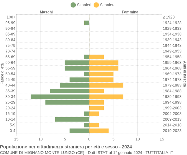 Grafico cittadini stranieri - Mignano Monte Lungo 2024