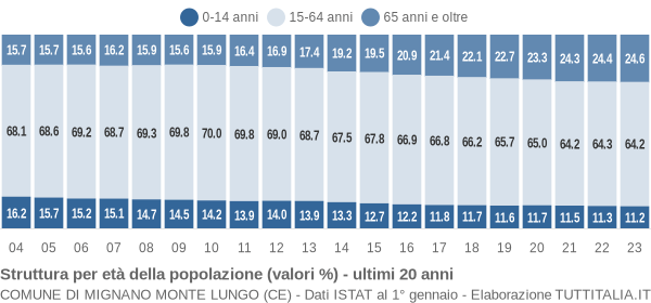 Grafico struttura della popolazione Comune di Mignano Monte Lungo (CE)