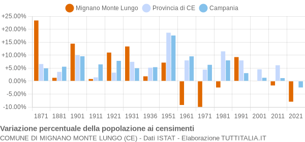 Grafico variazione percentuale della popolazione Comune di Mignano Monte Lungo (CE)