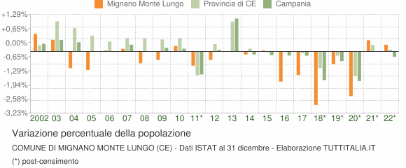 Variazione percentuale della popolazione Comune di Mignano Monte Lungo (CE)