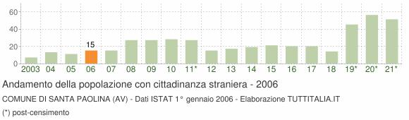 Grafico andamento popolazione stranieri Comune di Santa Paolina (AV)