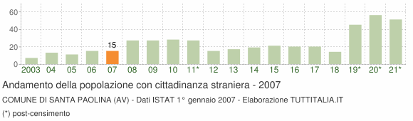 Grafico andamento popolazione stranieri Comune di Santa Paolina (AV)