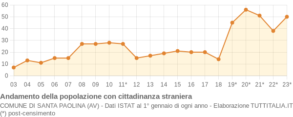 Andamento popolazione stranieri Comune di Santa Paolina (AV)