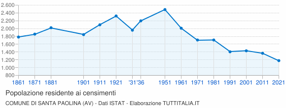 Grafico andamento storico popolazione Comune di Santa Paolina (AV)