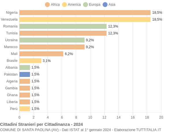 Grafico cittadinanza stranieri - Santa Paolina 2024