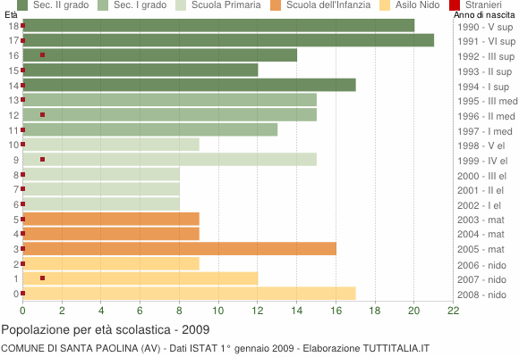 Grafico Popolazione in età scolastica - Santa Paolina 2009