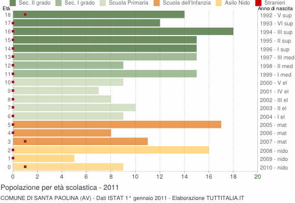 Grafico Popolazione in età scolastica - Santa Paolina 2011