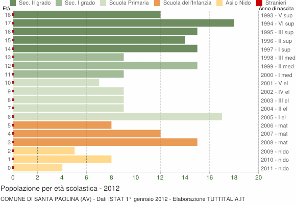 Grafico Popolazione in età scolastica - Santa Paolina 2012