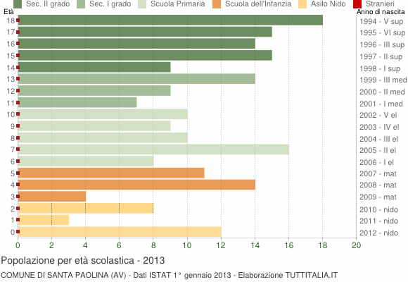 Grafico Popolazione in età scolastica - Santa Paolina 2013