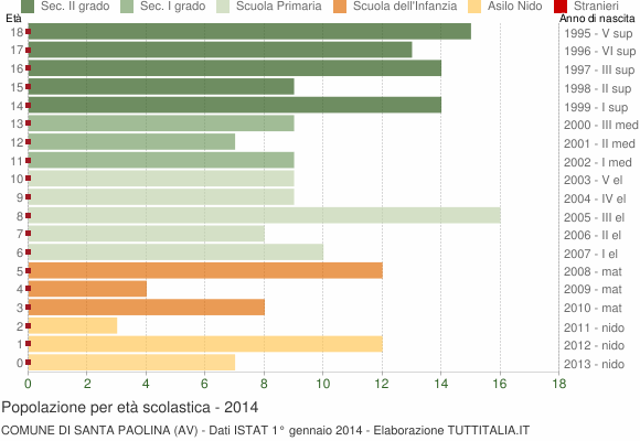 Grafico Popolazione in età scolastica - Santa Paolina 2014
