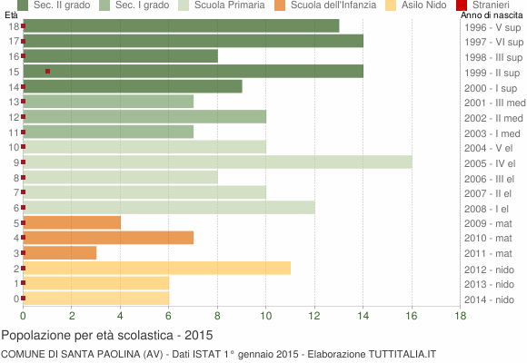 Grafico Popolazione in età scolastica - Santa Paolina 2015