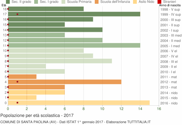 Grafico Popolazione in età scolastica - Santa Paolina 2017