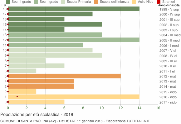 Grafico Popolazione in età scolastica - Santa Paolina 2018