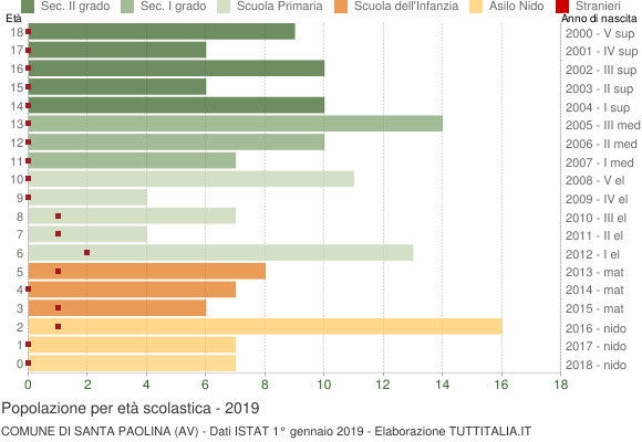 Grafico Popolazione in età scolastica - Santa Paolina 2019