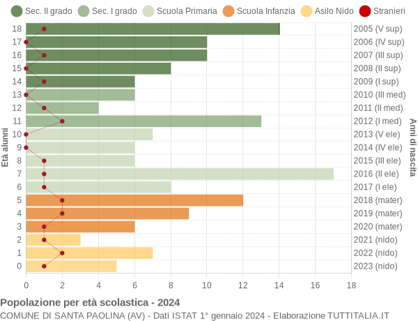 Grafico Popolazione in età scolastica - Santa Paolina 2024