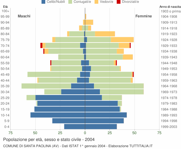 Grafico Popolazione per età, sesso e stato civile Comune di Santa Paolina (AV)