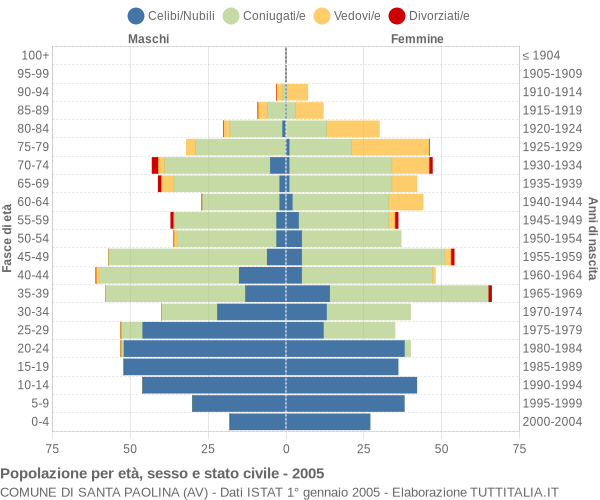 Grafico Popolazione per età, sesso e stato civile Comune di Santa Paolina (AV)